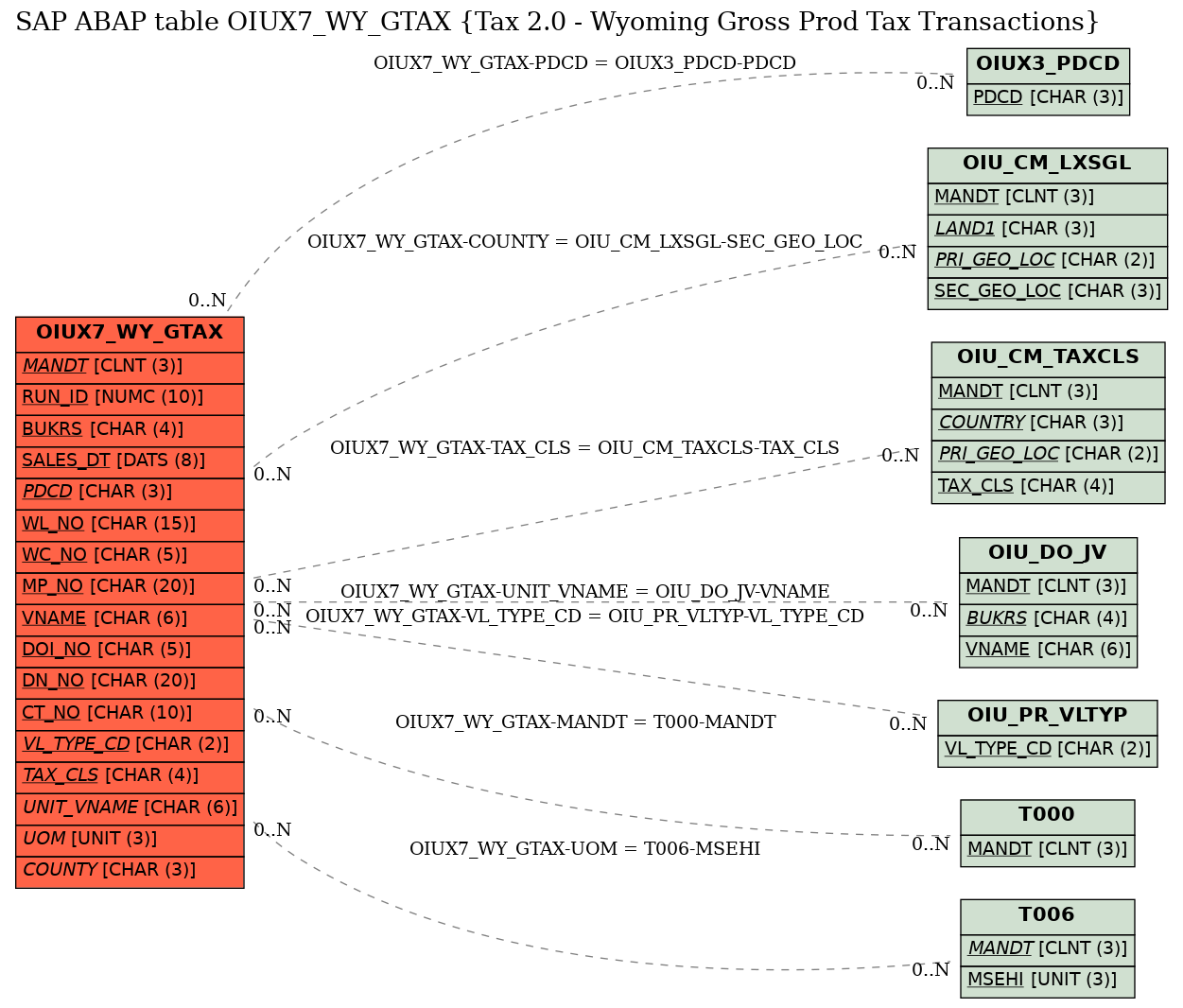 E-R Diagram for table OIUX7_WY_GTAX (Tax 2.0 - Wyoming Gross Prod Tax Transactions)