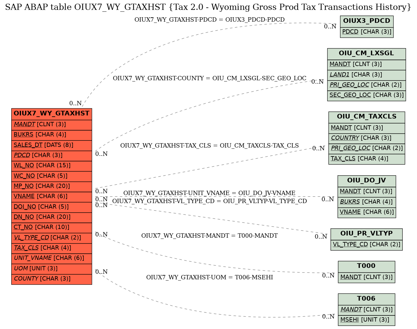 E-R Diagram for table OIUX7_WY_GTAXHST (Tax 2.0 - Wyoming Gross Prod Tax Transactions History)