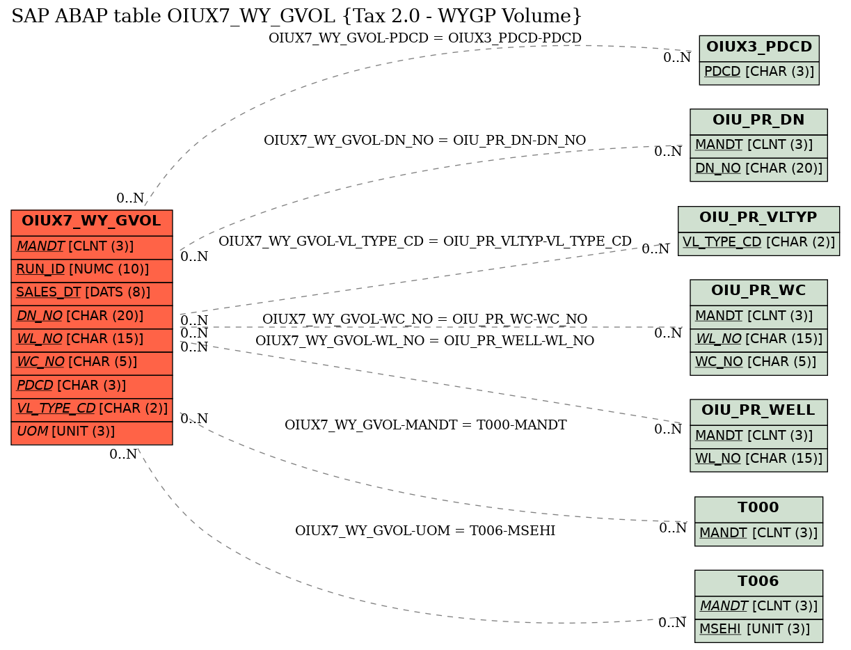 E-R Diagram for table OIUX7_WY_GVOL (Tax 2.0 - WYGP Volume)