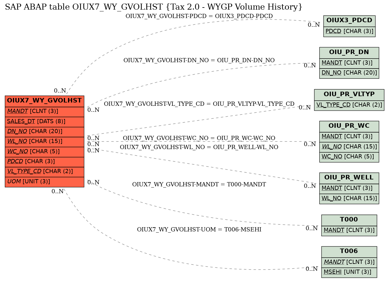 E-R Diagram for table OIUX7_WY_GVOLHST (Tax 2.0 - WYGP Volume History)