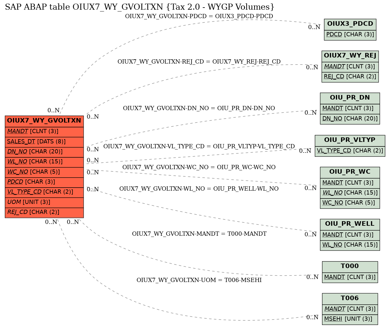 E-R Diagram for table OIUX7_WY_GVOLTXN (Tax 2.0 - WYGP Volumes)