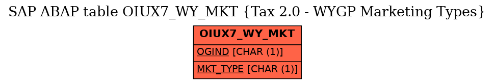 E-R Diagram for table OIUX7_WY_MKT (Tax 2.0 - WYGP Marketing Types)