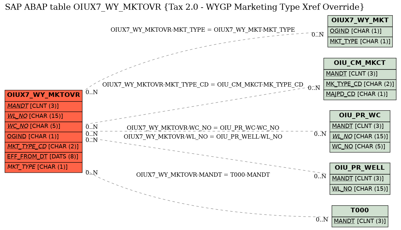 E-R Diagram for table OIUX7_WY_MKTOVR (Tax 2.0 - WYGP Marketing Type Xref Override)