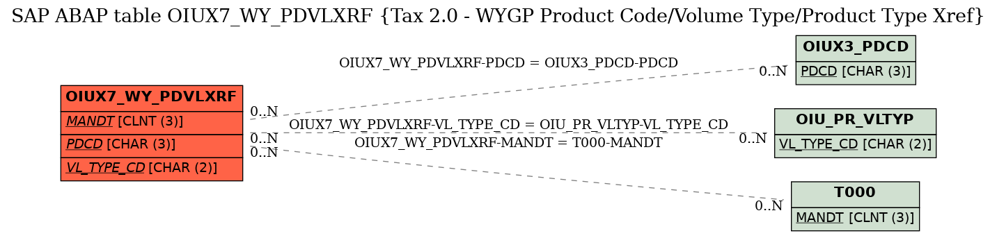 E-R Diagram for table OIUX7_WY_PDVLXRF (Tax 2.0 - WYGP Product Code/Volume Type/Product Type Xref)