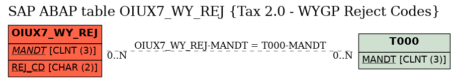 E-R Diagram for table OIUX7_WY_REJ (Tax 2.0 - WYGP Reject Codes)