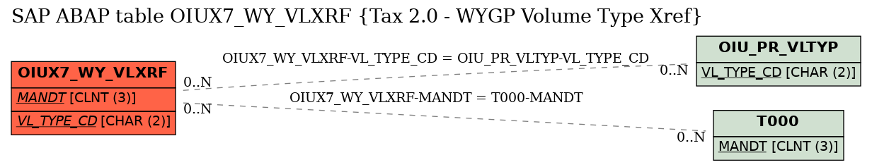 E-R Diagram for table OIUX7_WY_VLXRF (Tax 2.0 - WYGP Volume Type Xref)