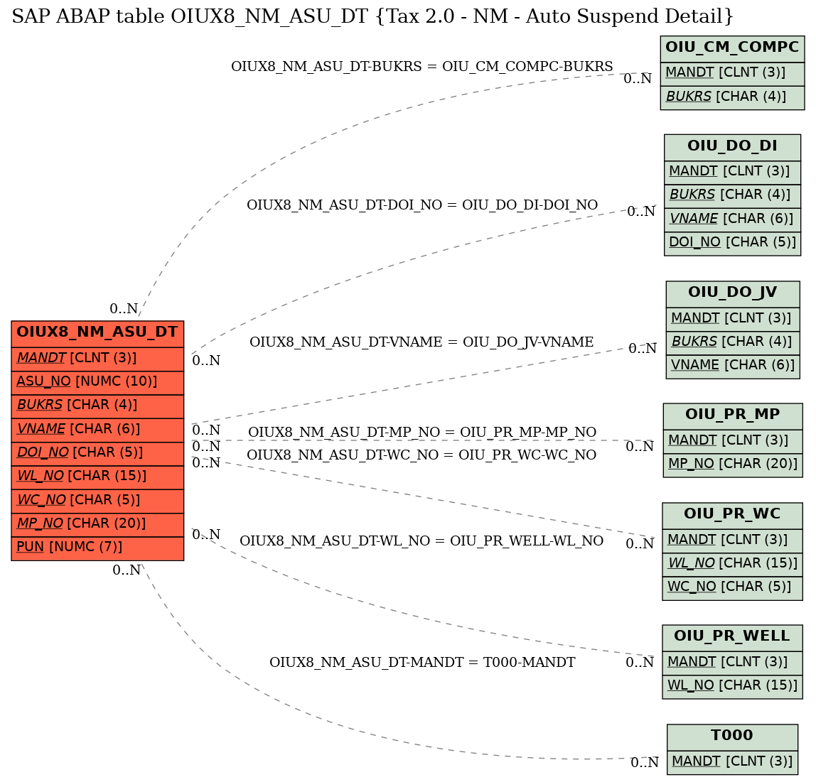 E-R Diagram for table OIUX8_NM_ASU_DT (Tax 2.0 - NM - Auto Suspend Detail)