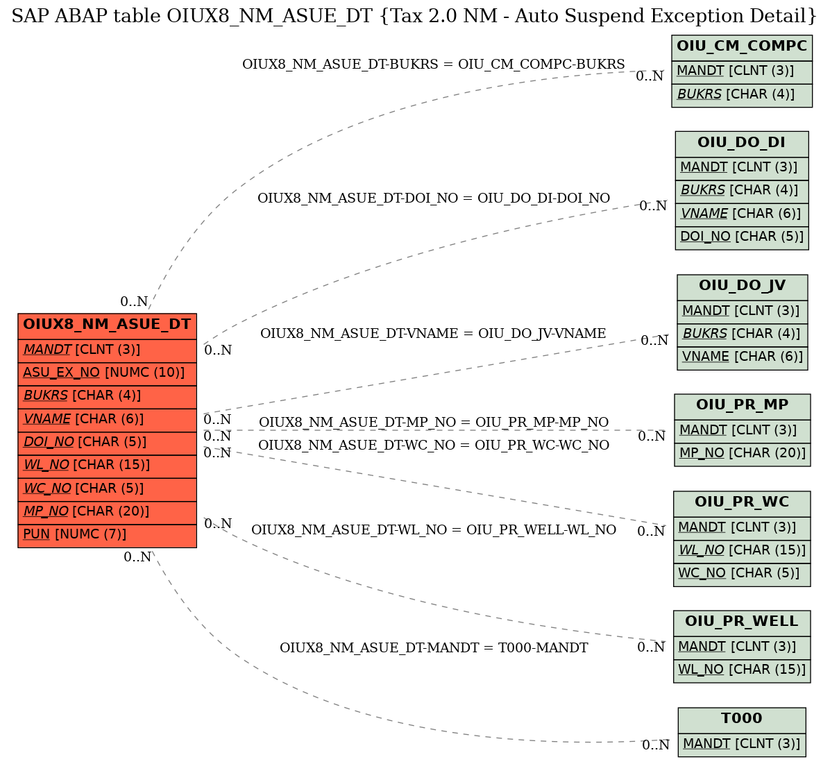 E-R Diagram for table OIUX8_NM_ASUE_DT (Tax 2.0 NM - Auto Suspend Exception Detail)