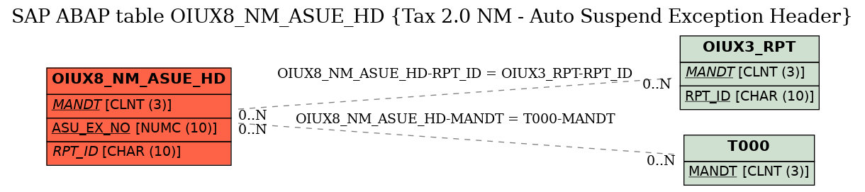 E-R Diagram for table OIUX8_NM_ASUE_HD (Tax 2.0 NM - Auto Suspend Exception Header)