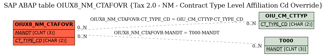 E-R Diagram for table OIUX8_NM_CTAFOVR (Tax 2.0 - NM - Contract Type Level Affiliation Cd Override)