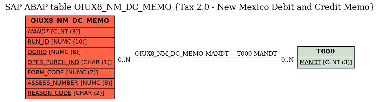 E-R Diagram for table OIUX8_NM_DC_MEMO (Tax 2.0 - New Mexico Debit and Credit Memo)