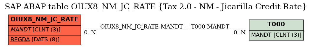 E-R Diagram for table OIUX8_NM_JC_RATE (Tax 2.0 - NM - Jicarilla Credit Rate)