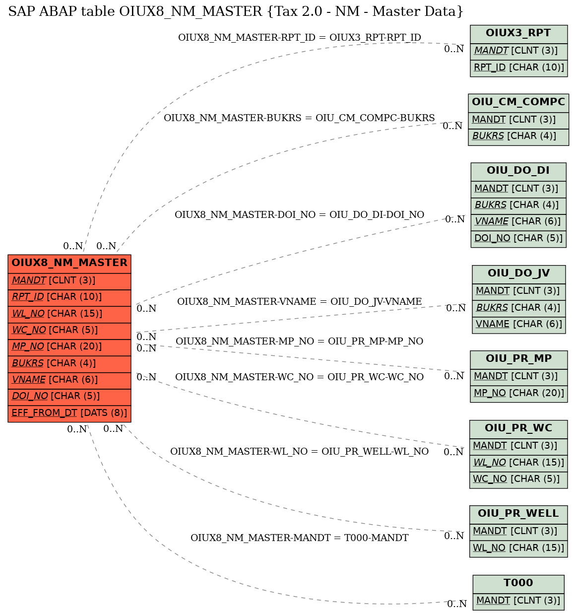 E-R Diagram for table OIUX8_NM_MASTER (Tax 2.0 - NM - Master Data)