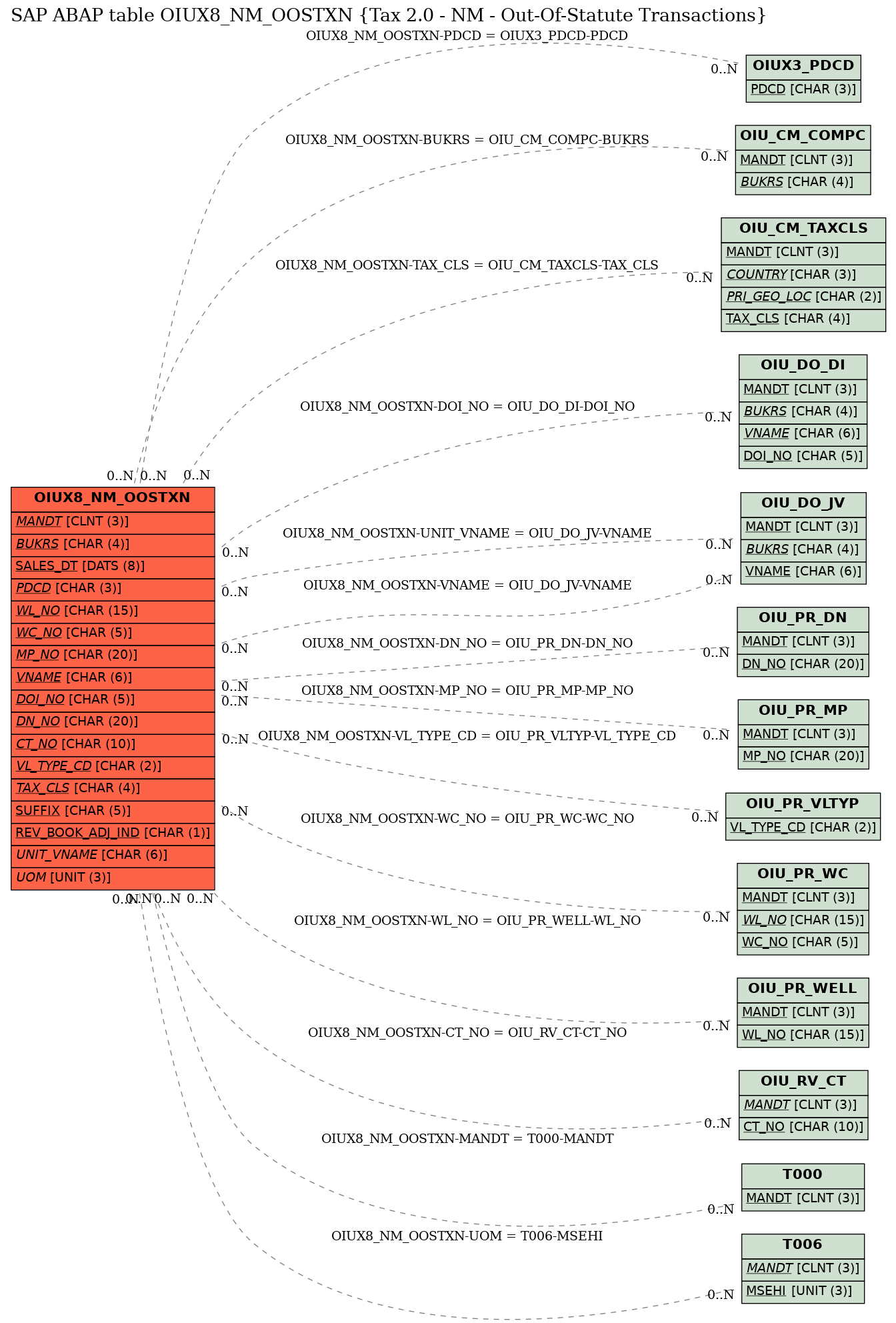 E-R Diagram for table OIUX8_NM_OOSTXN (Tax 2.0 - NM - Out-Of-Statute Transactions)