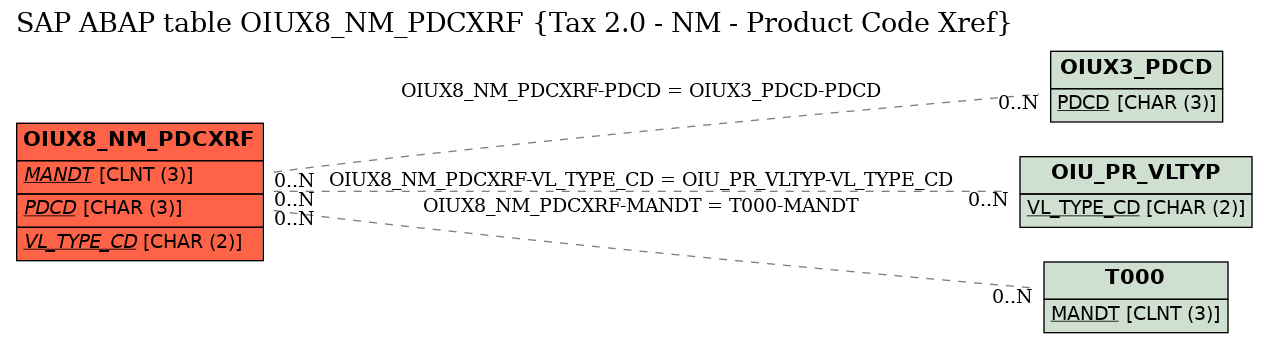 E-R Diagram for table OIUX8_NM_PDCXRF (Tax 2.0 - NM - Product Code Xref)