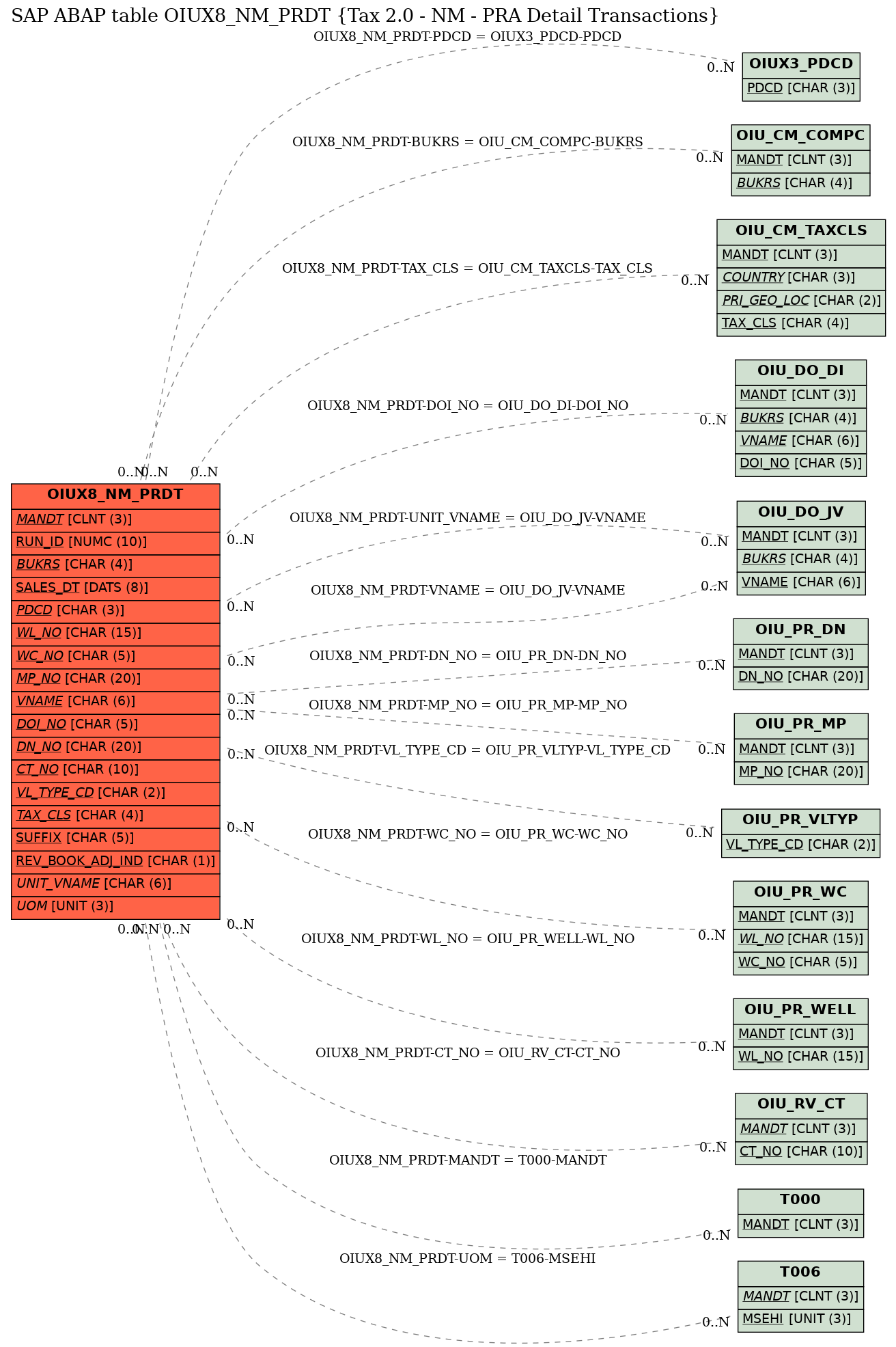 E-R Diagram for table OIUX8_NM_PRDT (Tax 2.0 - NM - PRA Detail Transactions)