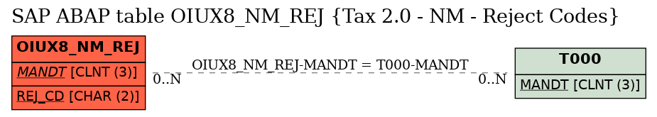 E-R Diagram for table OIUX8_NM_REJ (Tax 2.0 - NM - Reject Codes)