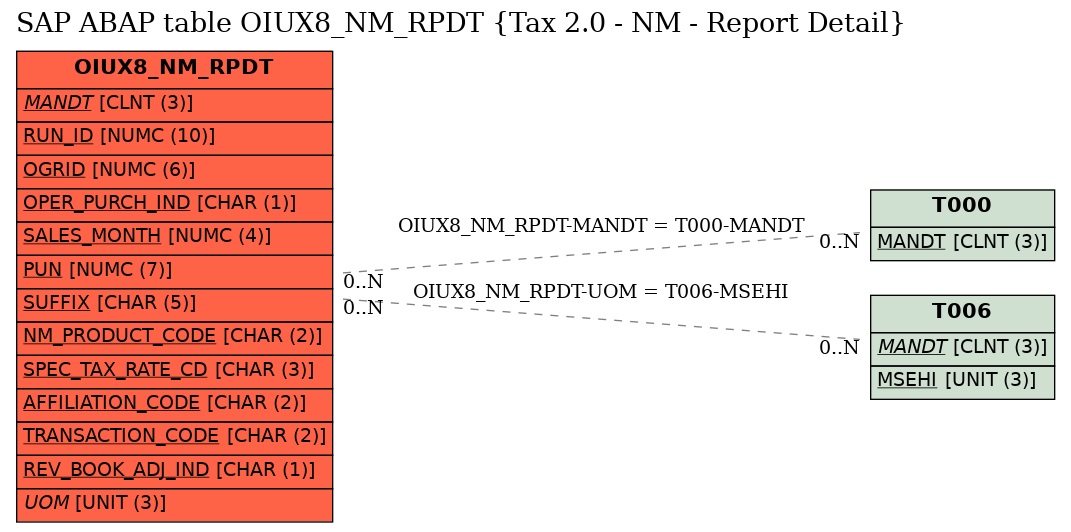 E-R Diagram for table OIUX8_NM_RPDT (Tax 2.0 - NM - Report Detail)