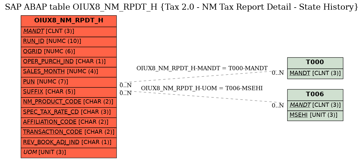 E-R Diagram for table OIUX8_NM_RPDT_H (Tax 2.0 - NM Tax Report Detail - State History)