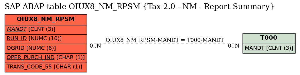 E-R Diagram for table OIUX8_NM_RPSM (Tax 2.0 - NM - Report Summary)