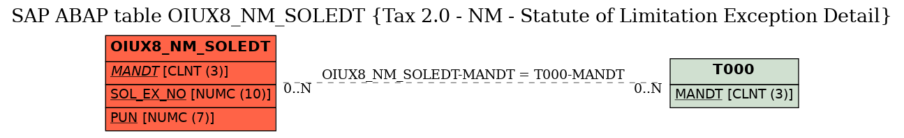 E-R Diagram for table OIUX8_NM_SOLEDT (Tax 2.0 - NM - Statute of Limitation Exception Detail)