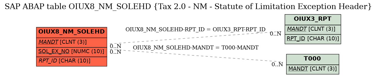 E-R Diagram for table OIUX8_NM_SOLEHD (Tax 2.0 - NM - Statute of Limitation Exception Header)