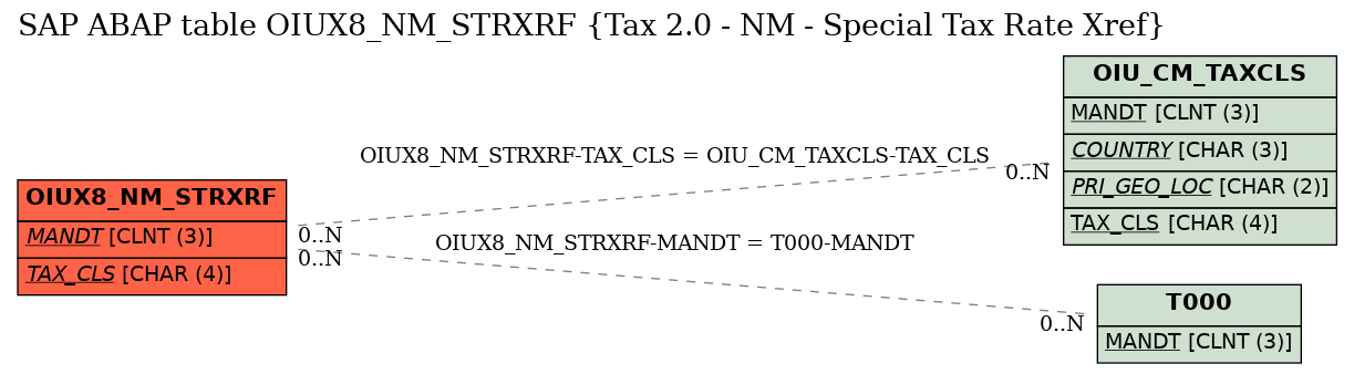 E-R Diagram for table OIUX8_NM_STRXRF (Tax 2.0 - NM - Special Tax Rate Xref)