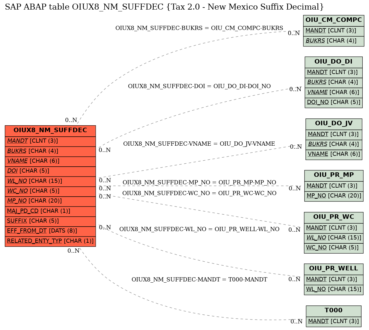 E-R Diagram for table OIUX8_NM_SUFFDEC (Tax 2.0 - New Mexico Suffix Decimal)