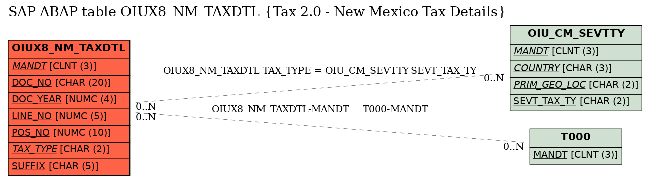 E-R Diagram for table OIUX8_NM_TAXDTL (Tax 2.0 - New Mexico Tax Details)