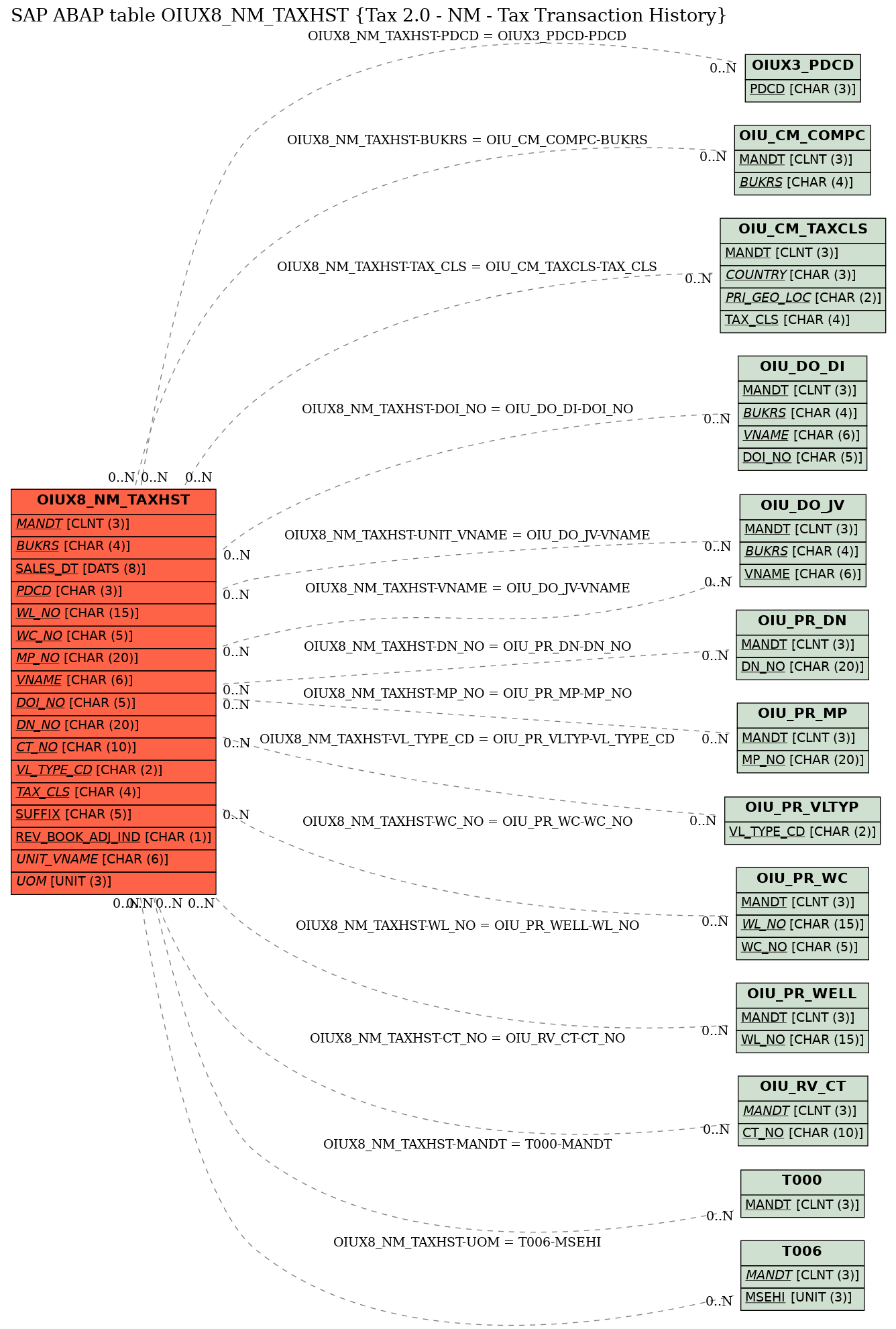 E-R Diagram for table OIUX8_NM_TAXHST (Tax 2.0 - NM - Tax Transaction History)