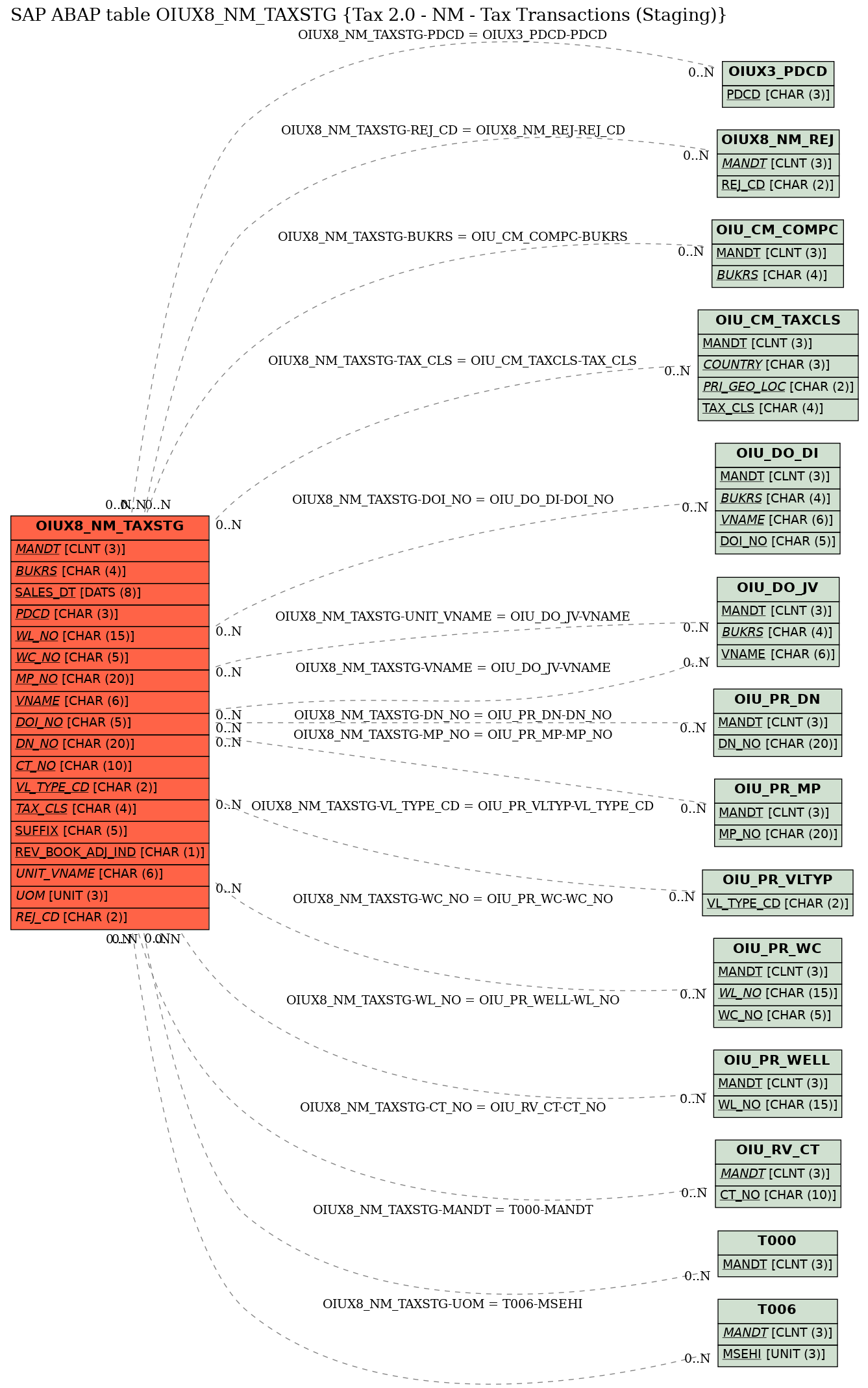 E-R Diagram for table OIUX8_NM_TAXSTG (Tax 2.0 - NM - Tax Transactions (Staging))