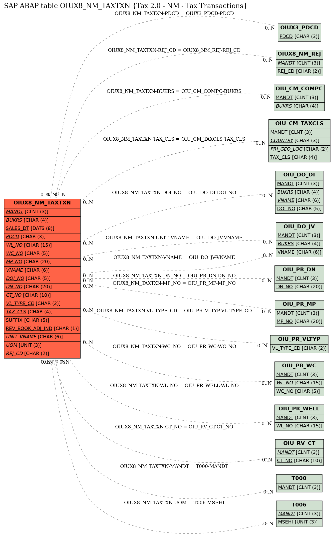 E-R Diagram for table OIUX8_NM_TAXTXN (Tax 2.0 - NM - Tax Transactions)