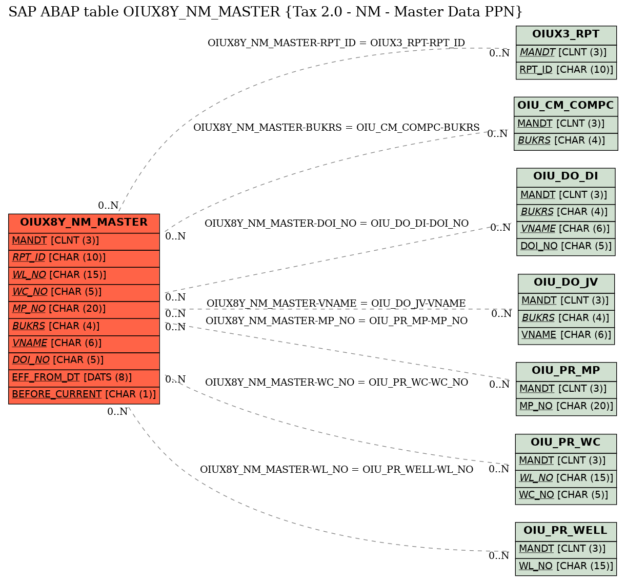 E-R Diagram for table OIUX8Y_NM_MASTER (Tax 2.0 - NM - Master Data PPN)