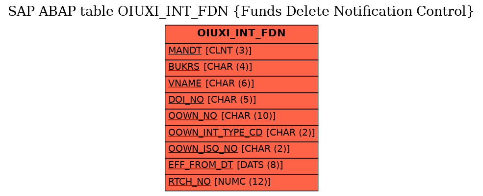 E-R Diagram for table OIUXI_INT_FDN (Funds Delete Notification Control)