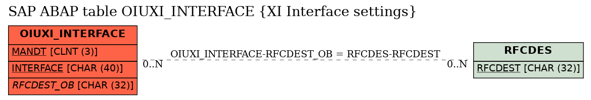 E-R Diagram for table OIUXI_INTERFACE (XI Interface settings)