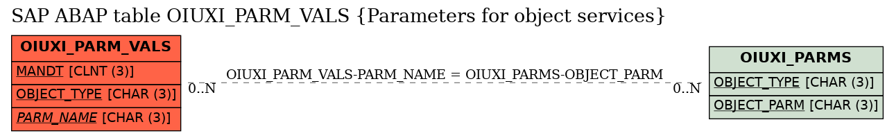 E-R Diagram for table OIUXI_PARM_VALS (Parameters for object services)