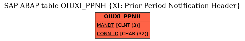 E-R Diagram for table OIUXI_PPNH (XI: Prior Period Notification Header)