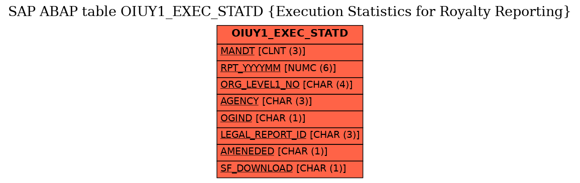 E-R Diagram for table OIUY1_EXEC_STATD (Execution Statistics for Royalty Reporting)