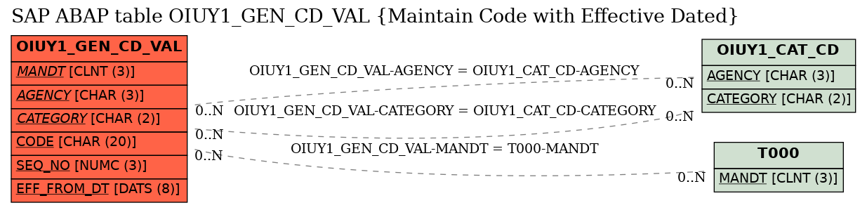 E-R Diagram for table OIUY1_GEN_CD_VAL (Maintain Code with Effective Dated)