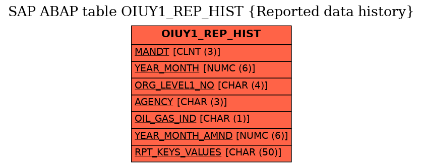 E-R Diagram for table OIUY1_REP_HIST (Reported data history)