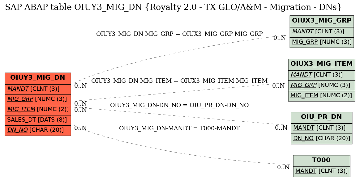 E-R Diagram for table OIUY3_MIG_DN (Royalty 2.0 - TX GLO/A&M - Migration - DNs)