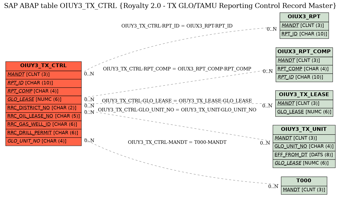 E-R Diagram for table OIUY3_TX_CTRL (Royalty 2.0 - TX GLO/TAMU Reporting Control Record Master)