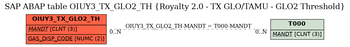 E-R Diagram for table OIUY3_TX_GLO2_TH (Royalty 2.0 - TX GLO/TAMU - GLO2 Threshold)