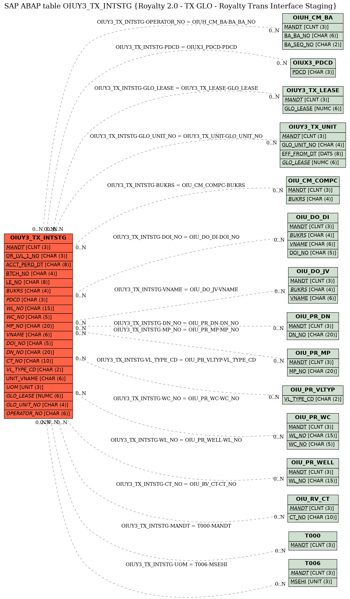 E-R Diagram for table OIUY3_TX_INTSTG (Royalty 2.0 - TX GLO - Royalty Trans Interface Staging)