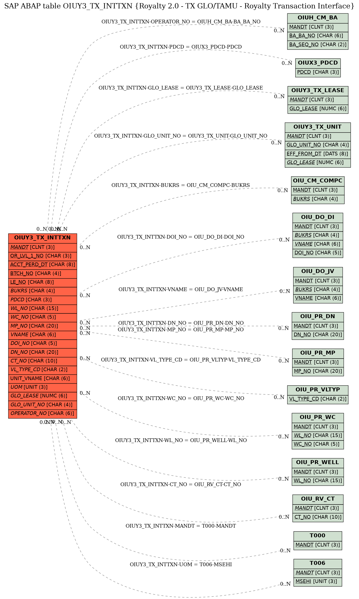 E-R Diagram for table OIUY3_TX_INTTXN (Royalty 2.0 - TX GLO/TAMU - Royalty Transaction Interface)