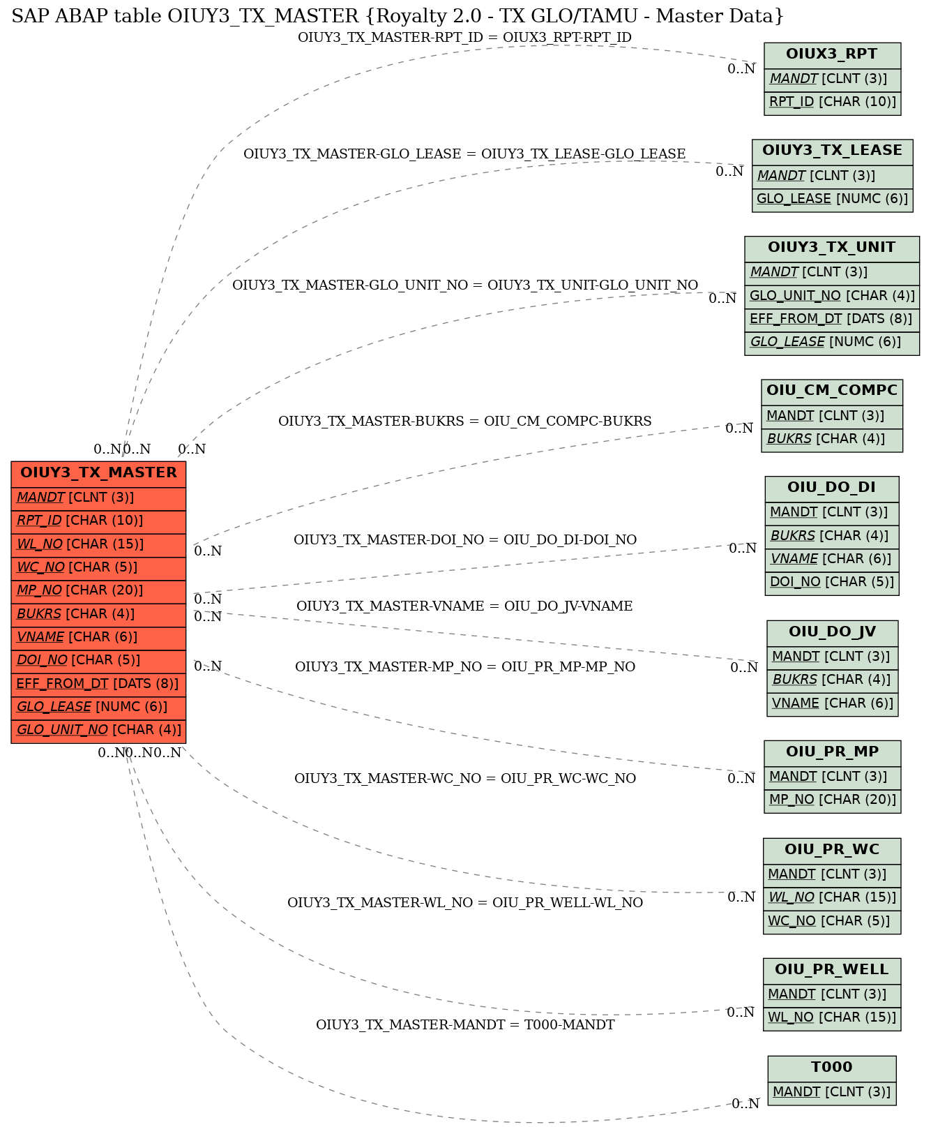 E-R Diagram for table OIUY3_TX_MASTER (Royalty 2.0 - TX GLO/TAMU - Master Data)