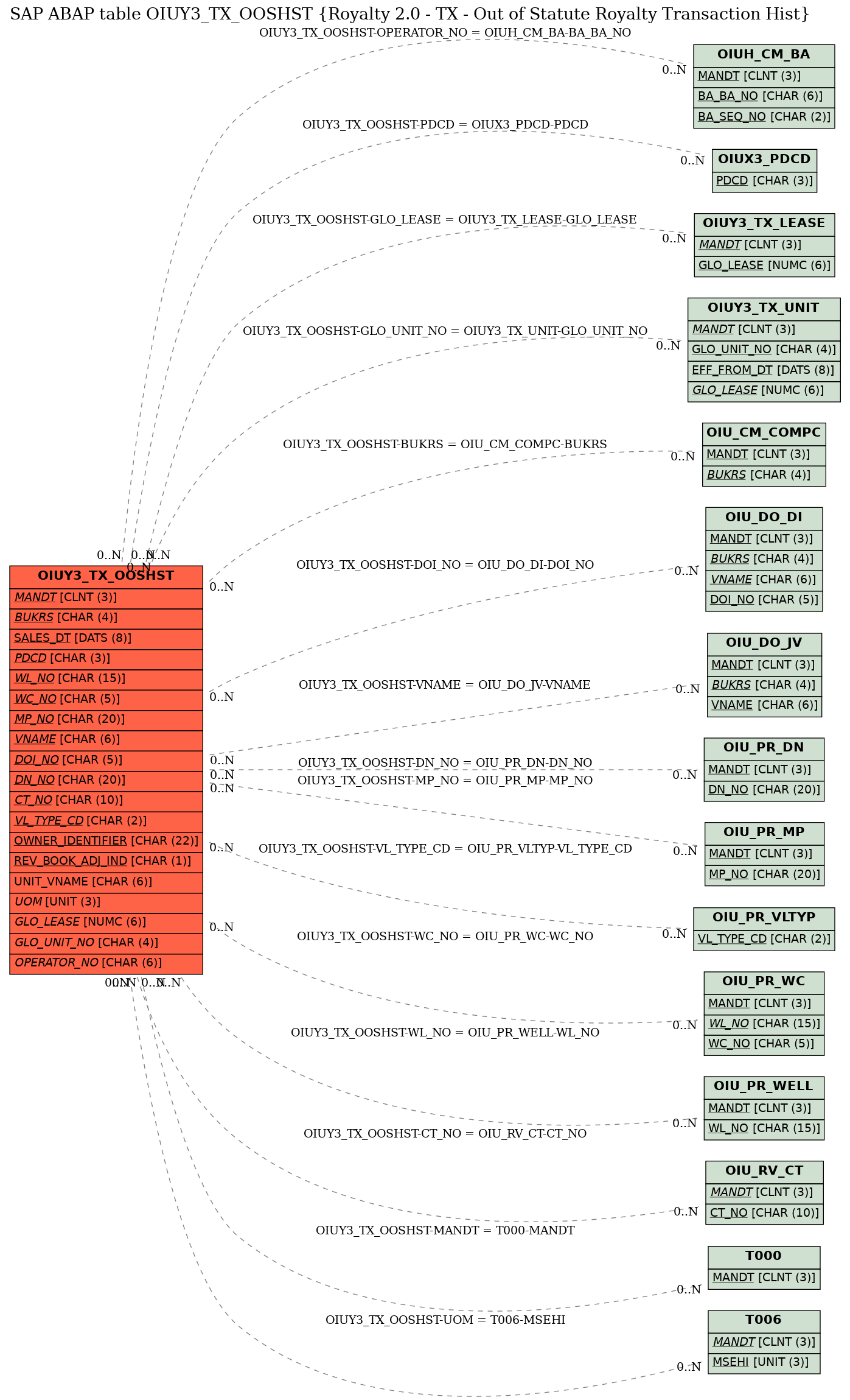 E-R Diagram for table OIUY3_TX_OOSHST (Royalty 2.0 - TX - Out of Statute Royalty Transaction Hist)