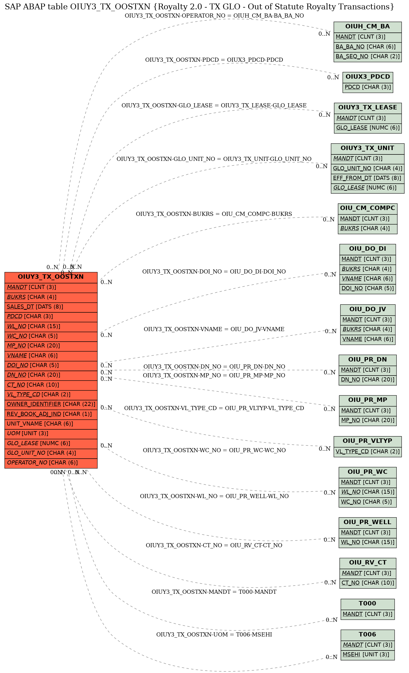 E-R Diagram for table OIUY3_TX_OOSTXN (Royalty 2.0 - TX GLO - Out of Statute Royalty Transactions)