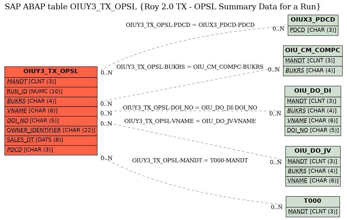 E-R Diagram for table OIUY3_TX_OPSL (Roy 2.0 TX - OPSL Summary Data for a Run)