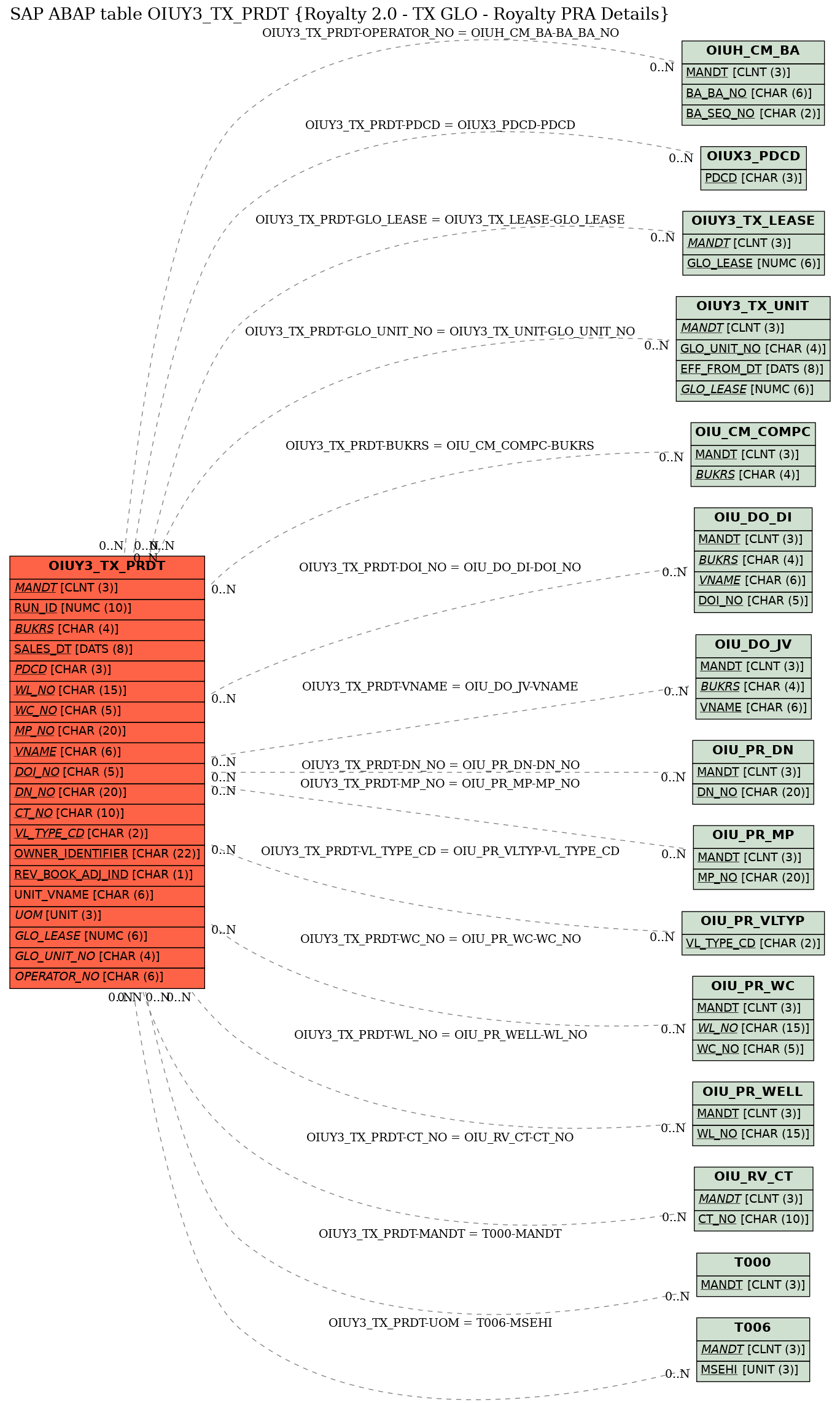 E-R Diagram for table OIUY3_TX_PRDT (Royalty 2.0 - TX GLO - Royalty PRA Details)